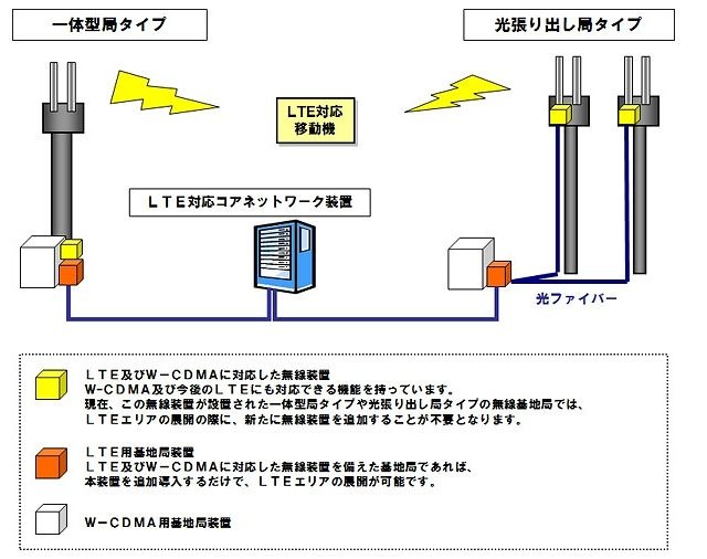 LTEサービス時のネットワーク構成（例）