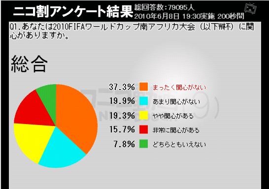 「まったく関心ない」「あまり関心ない」合わせて6割近くが『関心ない』と回答