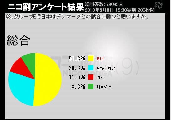 デンマーク戦も半数以上が「負け」。いかに日本代表が期待されていないか……