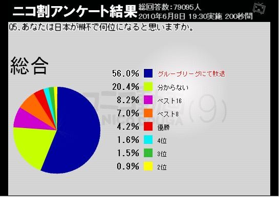 6割近くが「グループリーグで敗退」と予想している