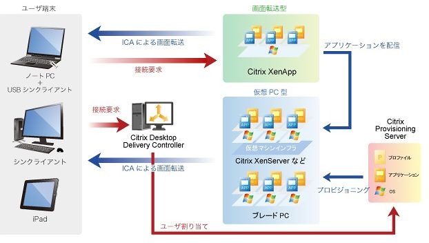 画面転送の仕組み