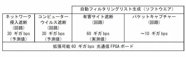 ネットワークセキュリティー装置の概要