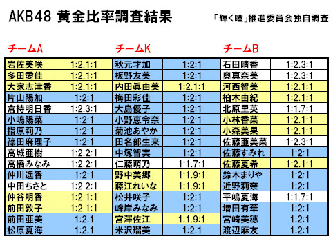 AKB48 黄金比率調査結果