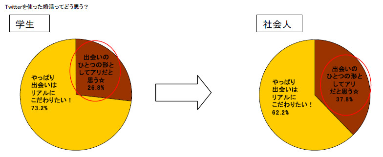 Twitterを使った婚活ってどう思う？