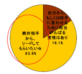 20代女性：プロポーズは相手と自分どっちから？