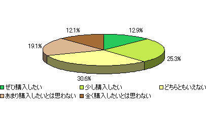 「予算内での3Dテレビの購入意欲」（DIMSDRIVE調べ）