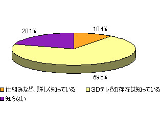 「3Dテレビの認知度」（DIMSDRIVE調べ）