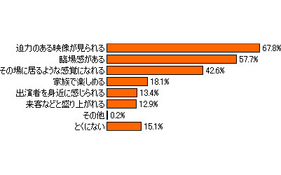 「3Dテレビに期待すること」（DIMSDRIVE調べ）