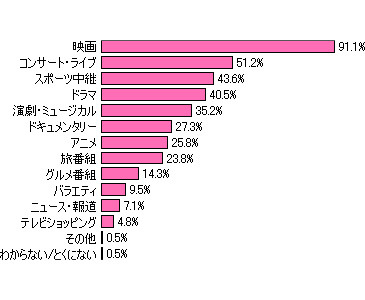 「3Dテレビで見たい番組」（DIMSDRIVE調べ）