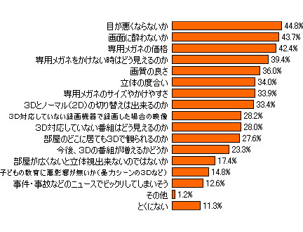 「3Dテレビの価格以外で気になること、疑問点や不安など」（DIMSDRIVE調べ）