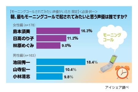 女性意声優では1位はナウシカ、2位は朝倉南に起こしてもらいたいということかも