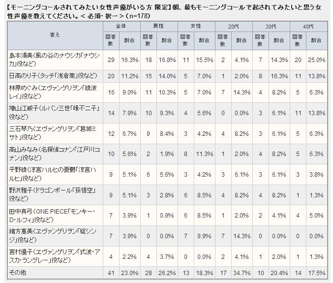 女性声優部門の詳細データ。男女差、年代差がうかがえる