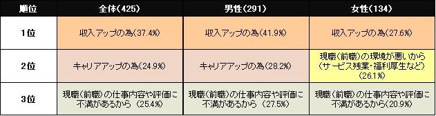 転職を考えた理由