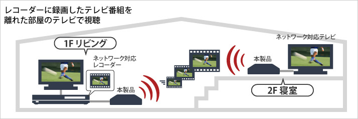 ユニットを用いた接続イメージ（DLNAリンク）