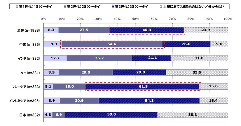 利用通信システム（2G or 3G）