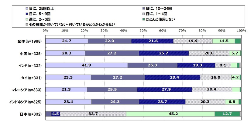 通話機能利用頻度