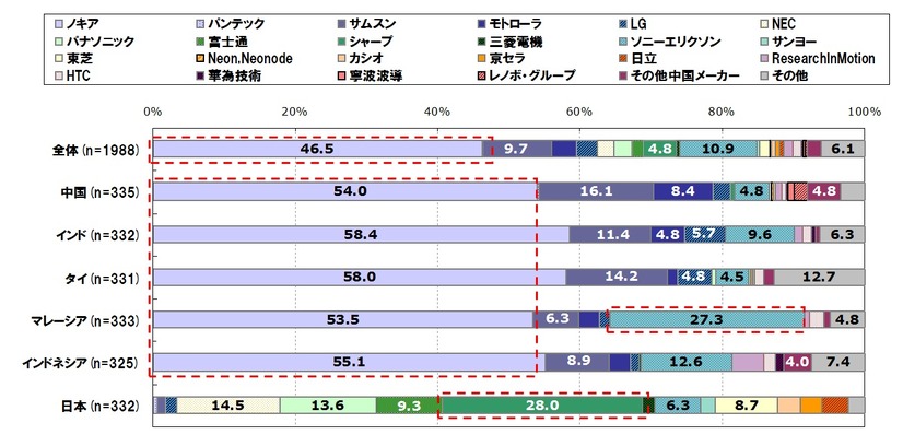 所有端末メーカー