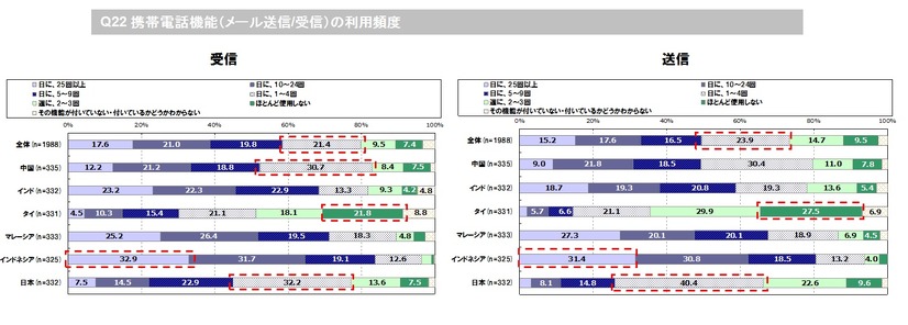 メール機能利用頻度