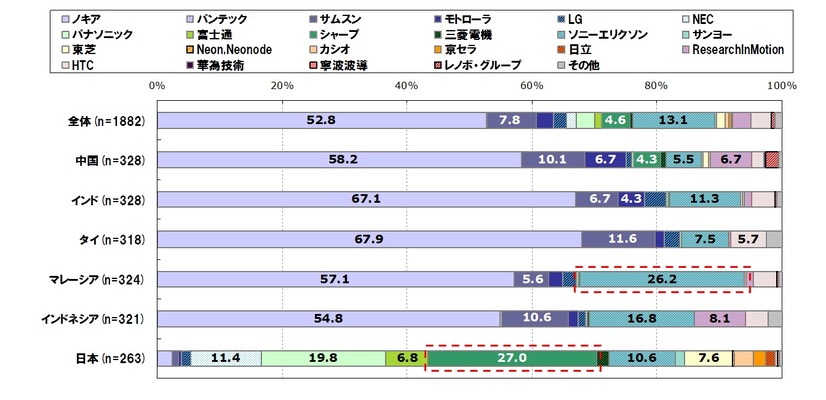 最も関心のある携帯電話メーカー