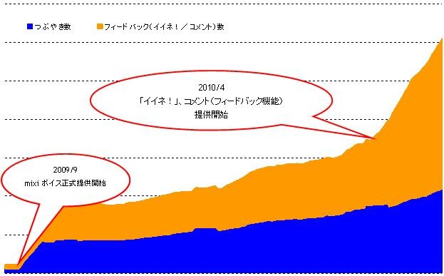 mixiボイスのつぶやき数とフィードバック数の推多