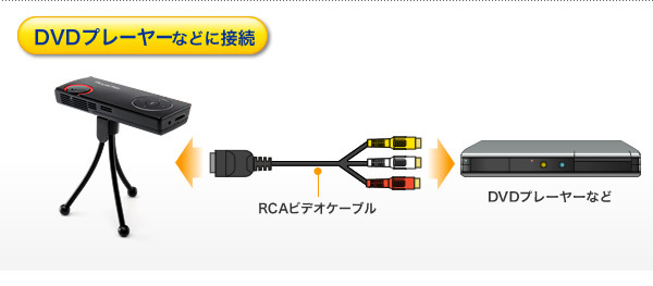 DVDプレーヤーなどと接続するイメージ