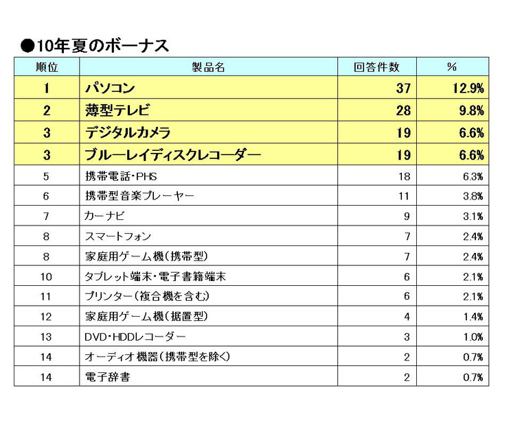 「ボーナス時の購買意欲の高いITデジタル家電製品―2010年夏ボーナス時」（出典MM総研 [ 東京・港 ] ）
