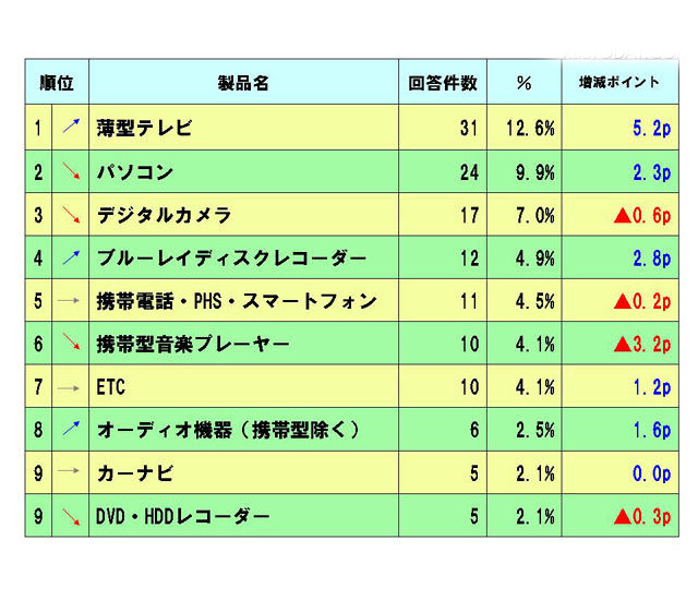 「ボーナス時の購買意欲の高いITデジタル家電製品―2009年夏ボーナス時」（出典MM総研 [ 東京・港 ] ）
