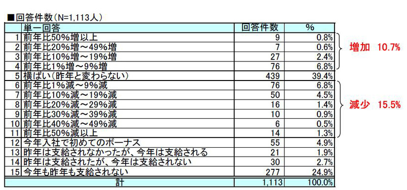 「今夏のボーナス支給について」（出典MM総研 [ 東京・港 ] ）