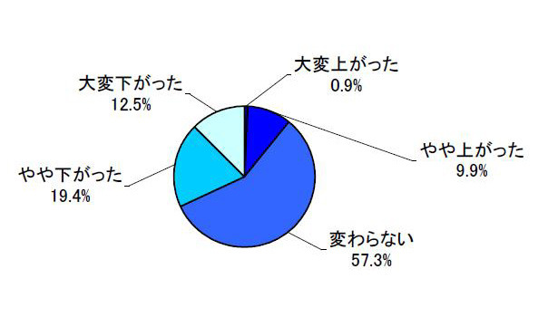 「過去のボーナス時の購買意欲」（出典MM総研 [ 東京・港 ] ）