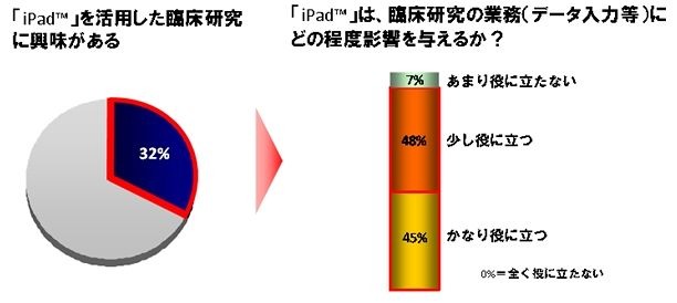 iPadを活用した臨床研究について