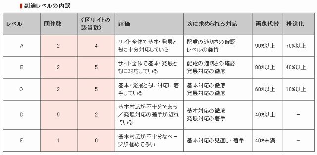 到達レベルの内訳