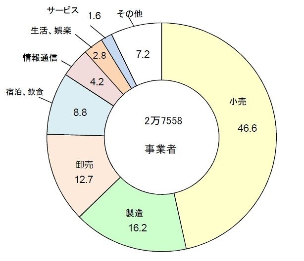 産業別事業者数の構成比（％）