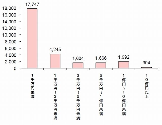 年間売上高規模別事業者数