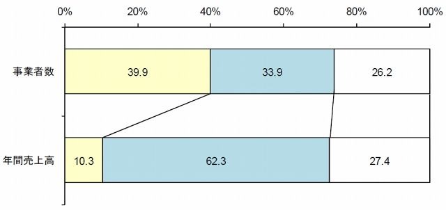 出店店舗形態別事業者数及び年間売上高の構成比