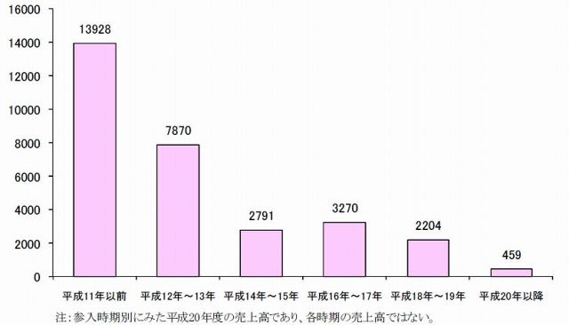 電子商取引への参入時期別年間売上高