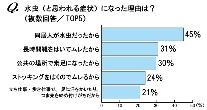 水虫（と思われる症状）になった理由