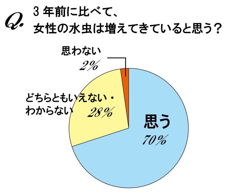 3年前に比べて女性の水虫は増えてきていると思うか