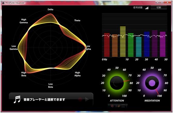 「MindTuneビジュアライザ」を用いての集中度・瞑想度メーターのイメージ図