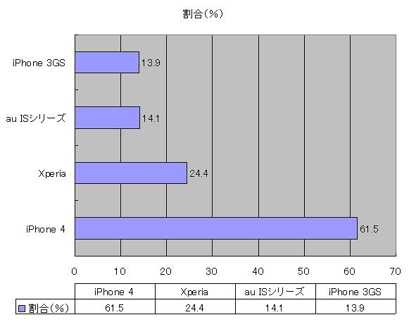 購入を検討しているスマートフォン機種