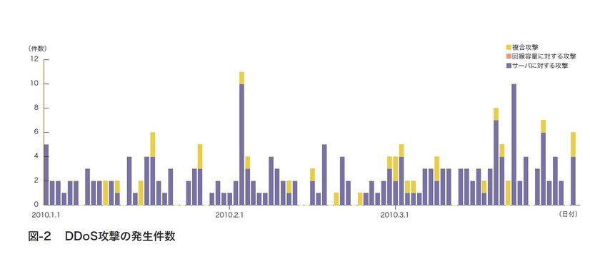 図2:DDoS攻撃の発生件数