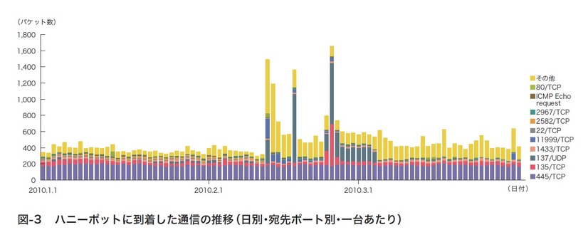 図3:ハニーポットに到着した通信の推移（日別・宛先ポート別・一台あたり）