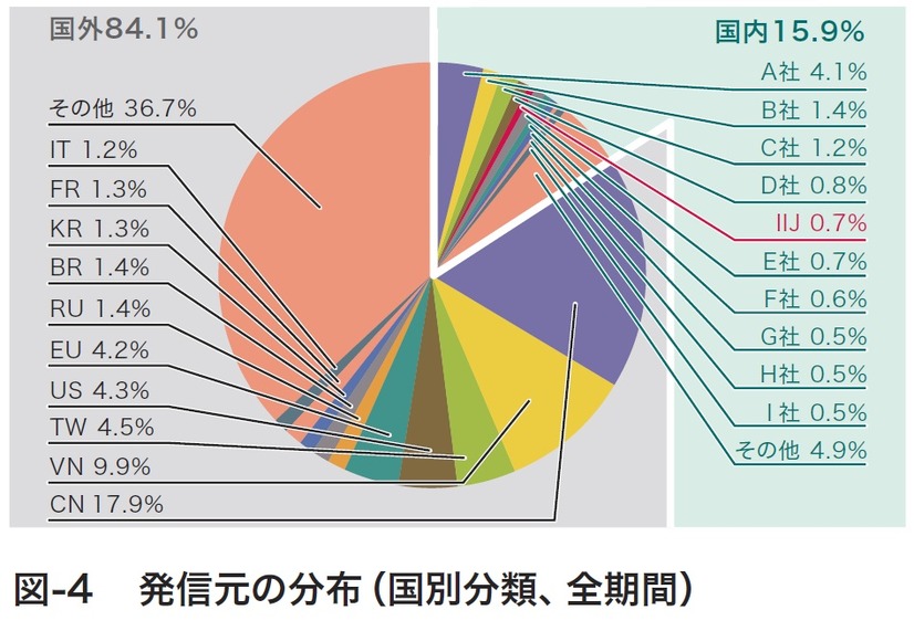 図4:発信元の分布（国別分類、全期間）