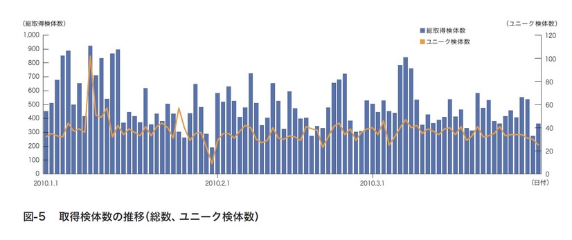 図5:取得検体数の推移（総数、ユニーク検体数）