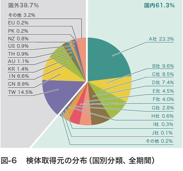 図6:検体取得元の分布（国別分類、全期間）