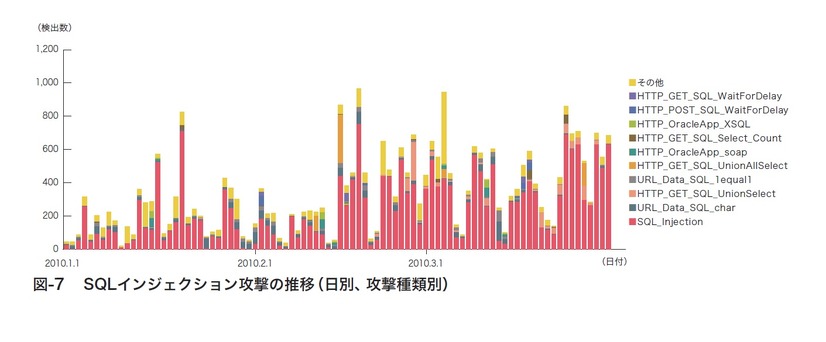 図7:SQLインジェクション攻撃の推移（日別、攻撃種類別）