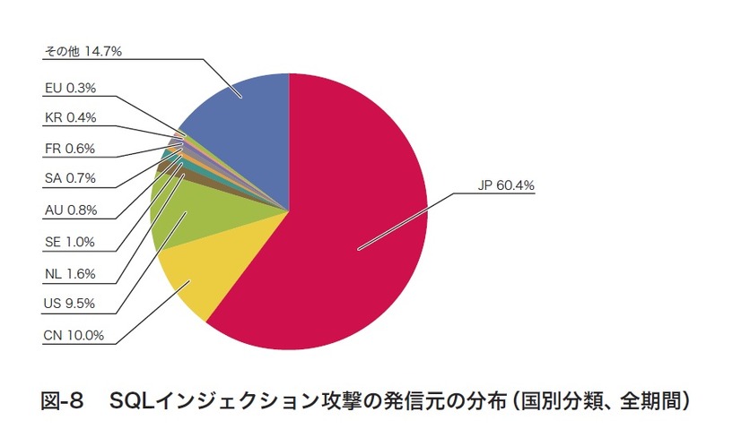 図8:SQLインジェクション攻撃の発信元の分布（国別分類、全期間）