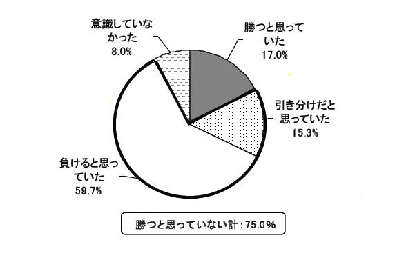 日本対カメルーンの試合の勝敗について、開始前はどう思っていましたか？