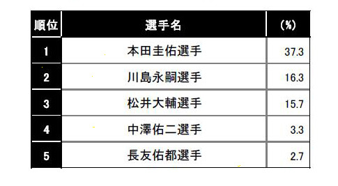 日本対カメルーンの試合で、最も活躍したと思う選手はだれですか？