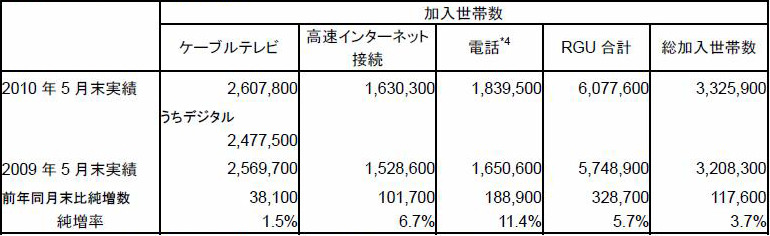 J:COM、総加入が332万5,900世帯に！デジタル加入率は95％に上昇