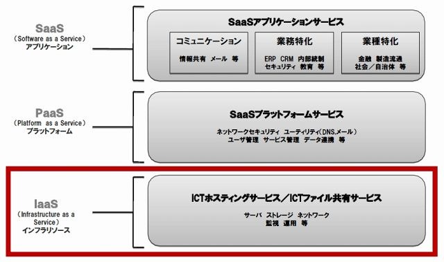 ICTサービス体系図